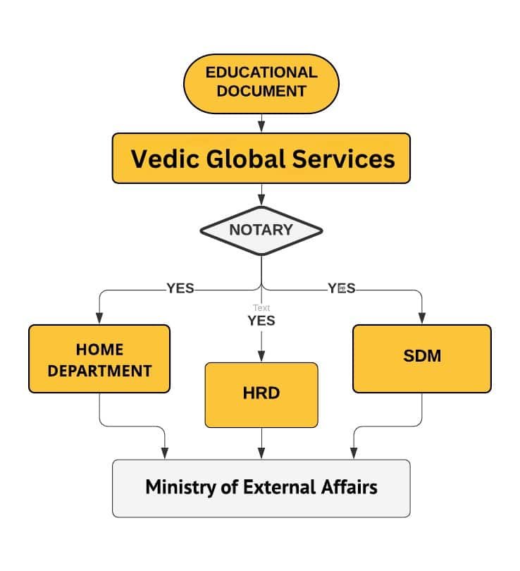 Educational Certificate MEA Attestation