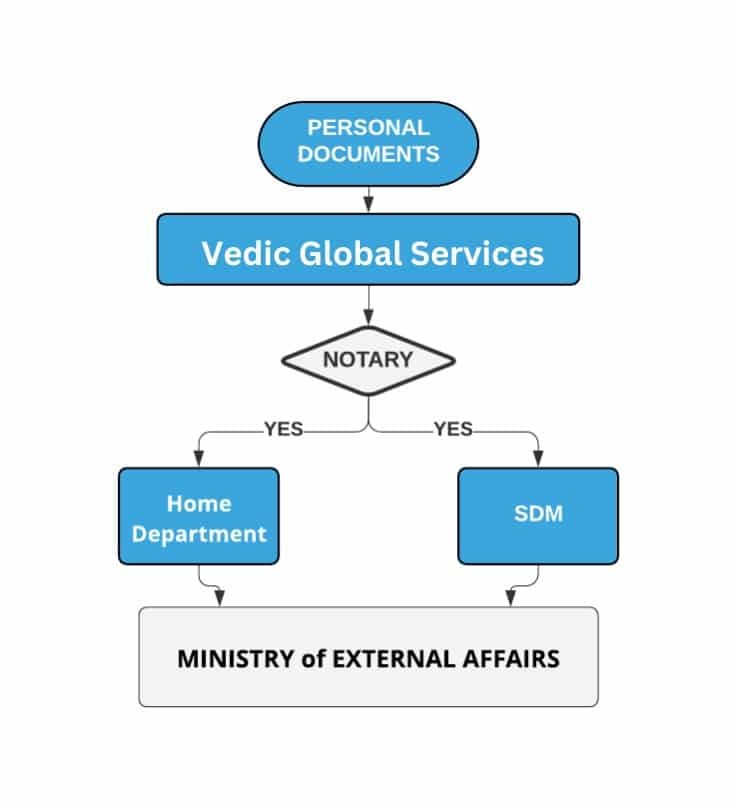 Personal Documents MEA Attestation Procedure