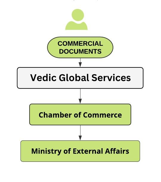 Commercial Documents MEA Attestation